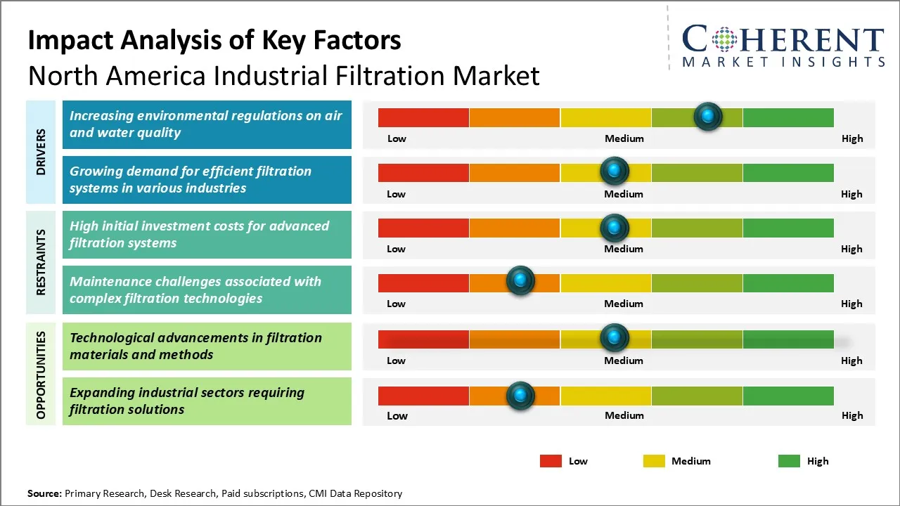 North America Industrial Filtration Market Key Factors